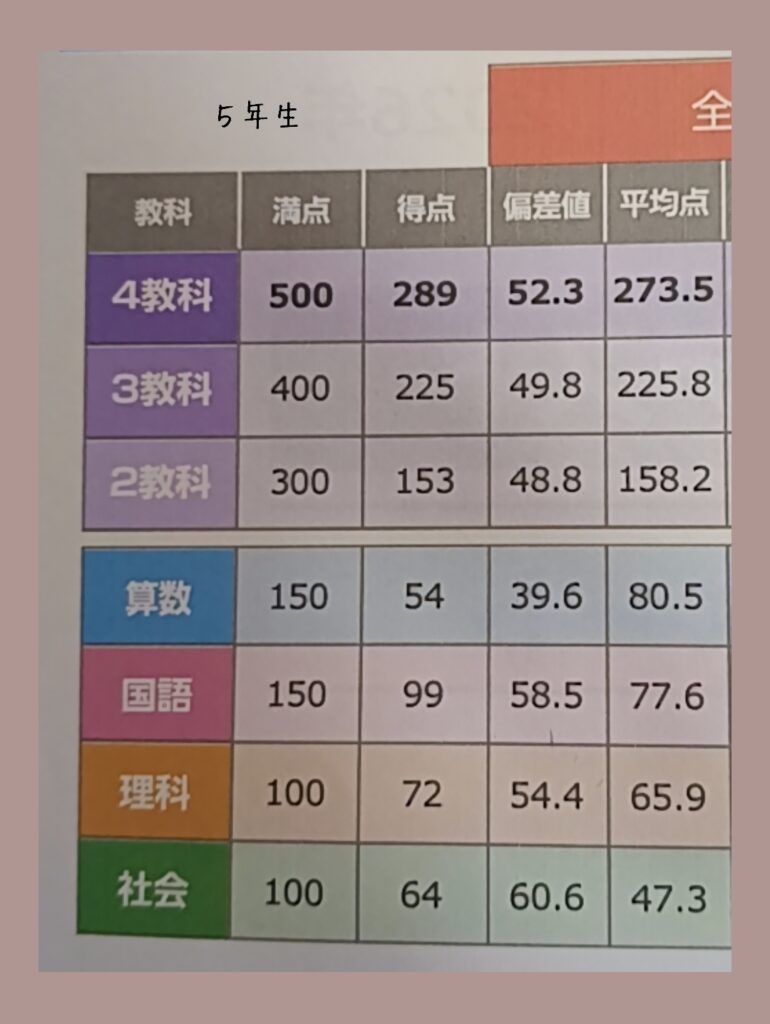 小5全統小テスト結果