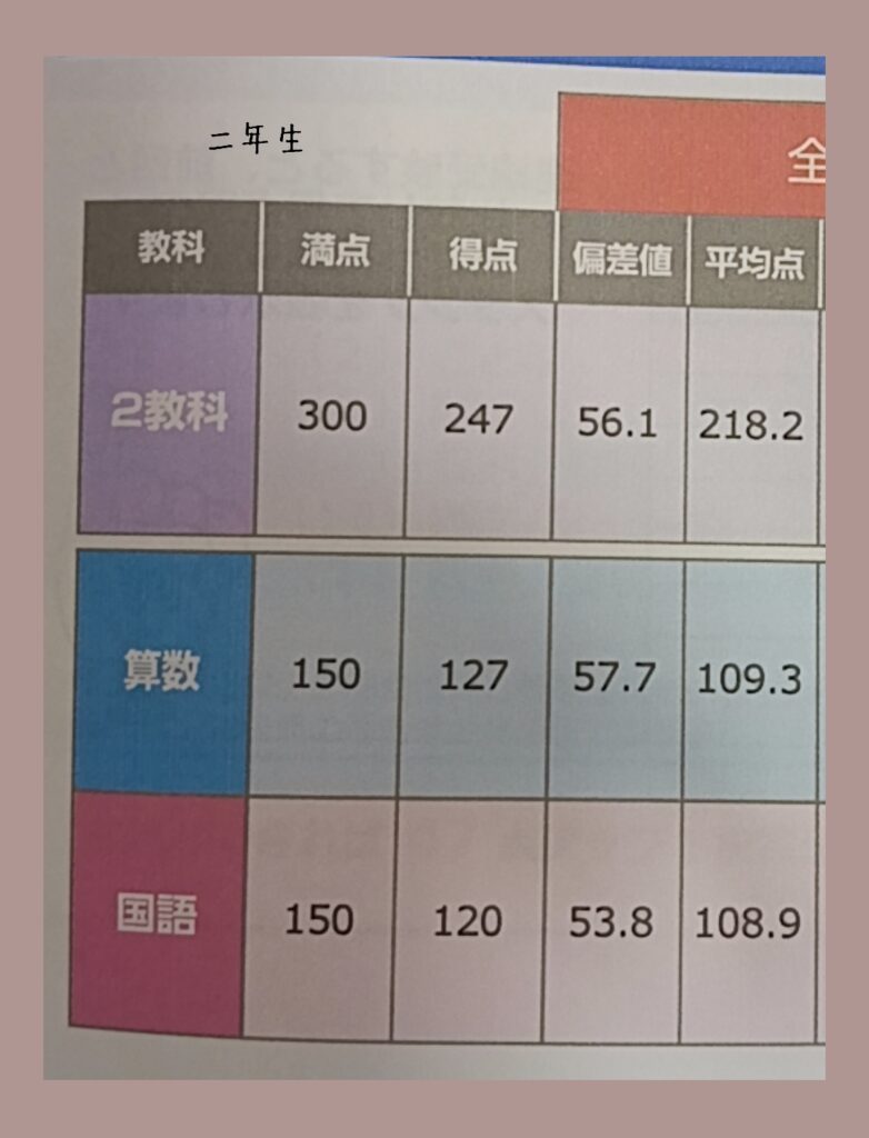 小2全統小テスト結果